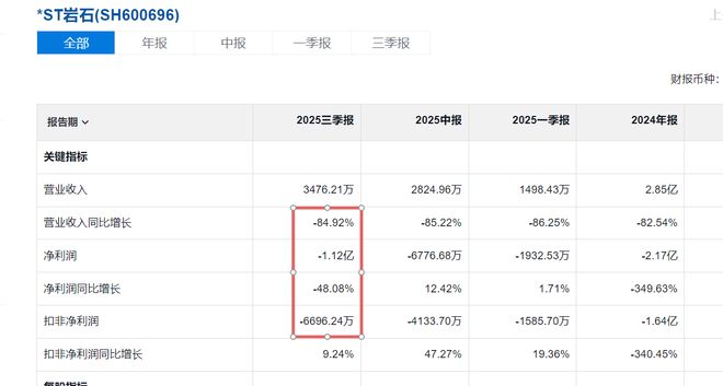 濒临退市,岩石股份想起前身匹凸匹? 濒临退市,岩石股份想起前身匹凸匹?