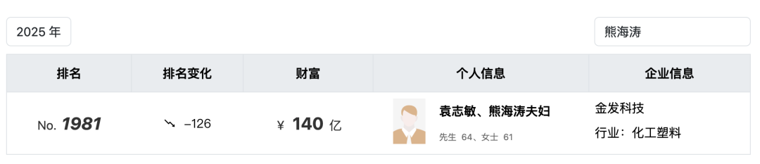 涉嫌犯罪，“杰出女企业家”熊海涛被留置调查，3家上市公司紧急公告！其与丈夫同登富豪榜，财富达140亿元