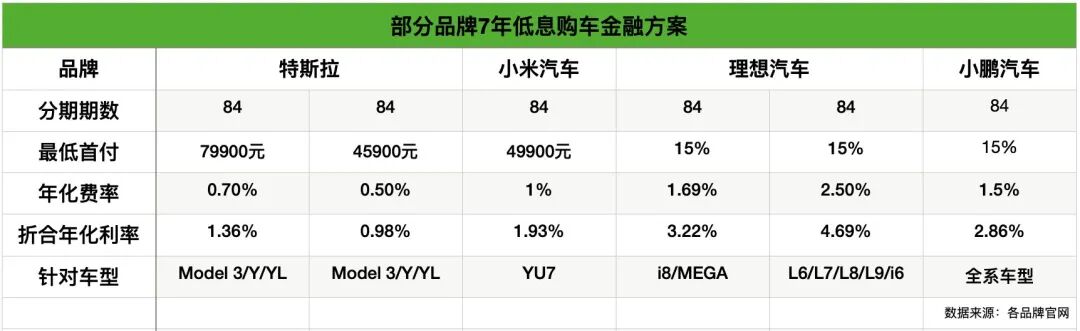 首付4.59万元买特斯拉，4.99万元买小米YU7……车企开打“金融战”，推7年低息购车，销售员：让更多人“上车”