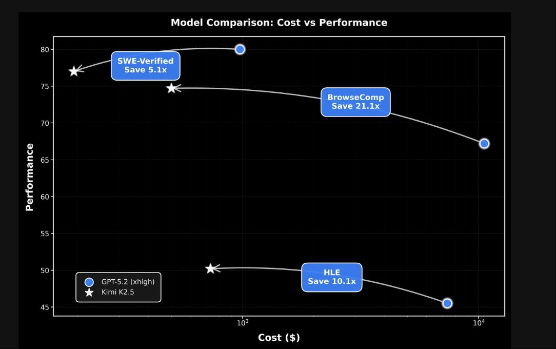 与阿里、DeepSeek同台竞技，K2.5进化Agent集群，杨植麟为Kimi锁定系统智能主赛道