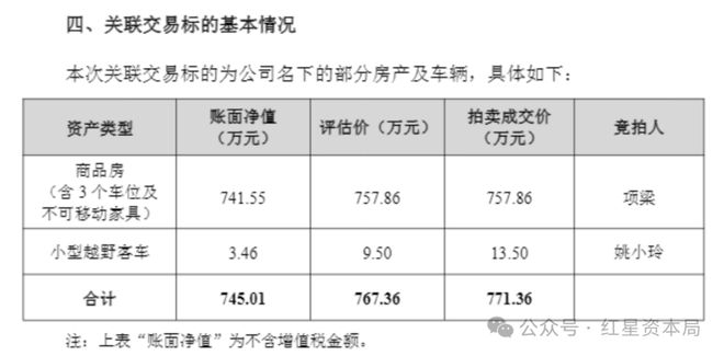 上市公司卖车又卖房，董事长助理和董秘配偶接盘