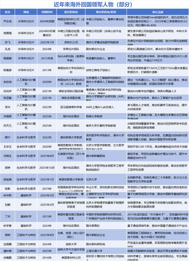 中微公司尹志尧减持！已恢复中国籍，国产半导体集体狂飙