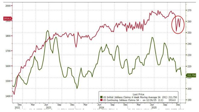 劳动力市场未显明显压力，美国上周首申人数微升至20.8万，低于预期 21.2万