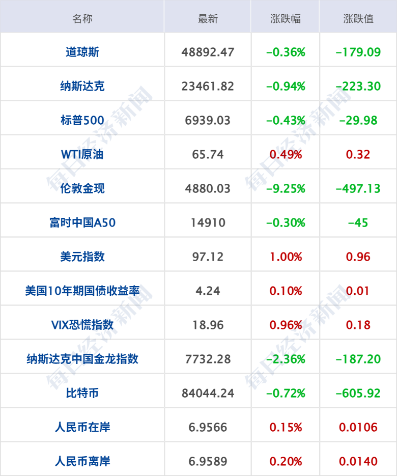 特朗普称希望与伊朗达成协议；沃什被提名为美联储主席；黄金一度跌破4700美元，白银大跌26%；营收预增超410%！寒武纪扭亏为盈丨每经早参