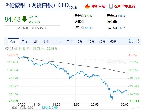 沃什提名“引爆”金银重挫，现货白银跌超26%，现货黄金跌超9%！美股指数收跌，特斯拉市值一夜增超3200亿元