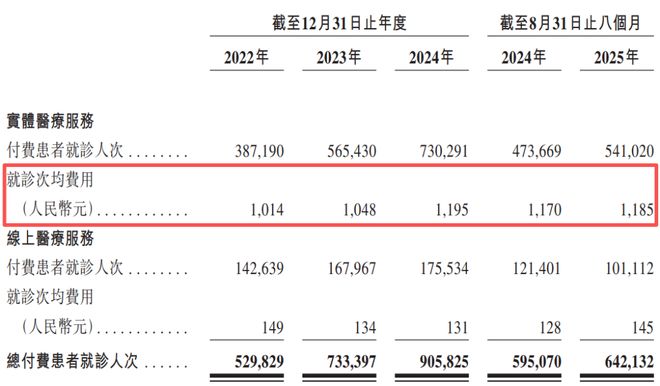 超20万中产家庭患者，撑起一个IPO