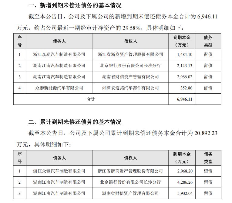 仍有超2亿元到期未偿还债务！众泰汽车内部人士确认已开启招聘：为复工复产做准备