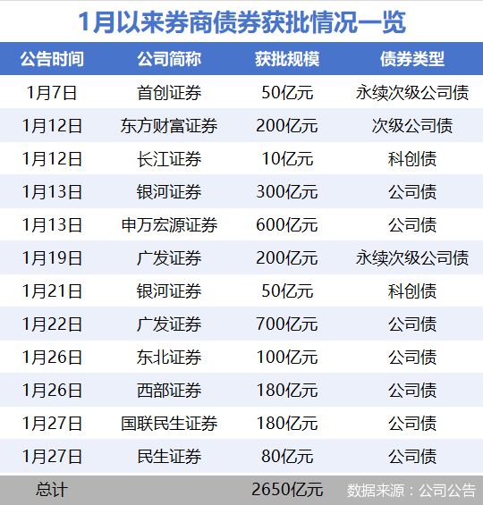 券商开年新发超2300亿债券融资，还有2650亿在路上