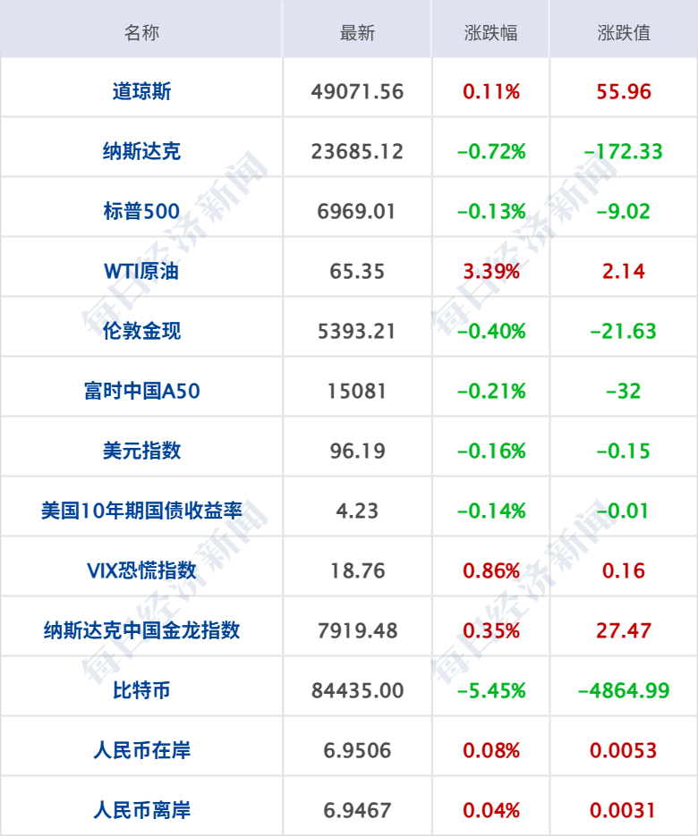 深夜惊魂!金银大幅跳水后反弹,微软市值蒸发2万亿元;美在中东已部署至少10艘军舰;特朗普:普京同意停火一周;华为最高降4000元丨每经早参 深夜惊魂!金银大幅跳水后反弹,微软市值蒸发2万亿元;美在中东已部署至少10艘军舰;特朗普:普京同意停火一周;华为最高降4000元丨每经早参