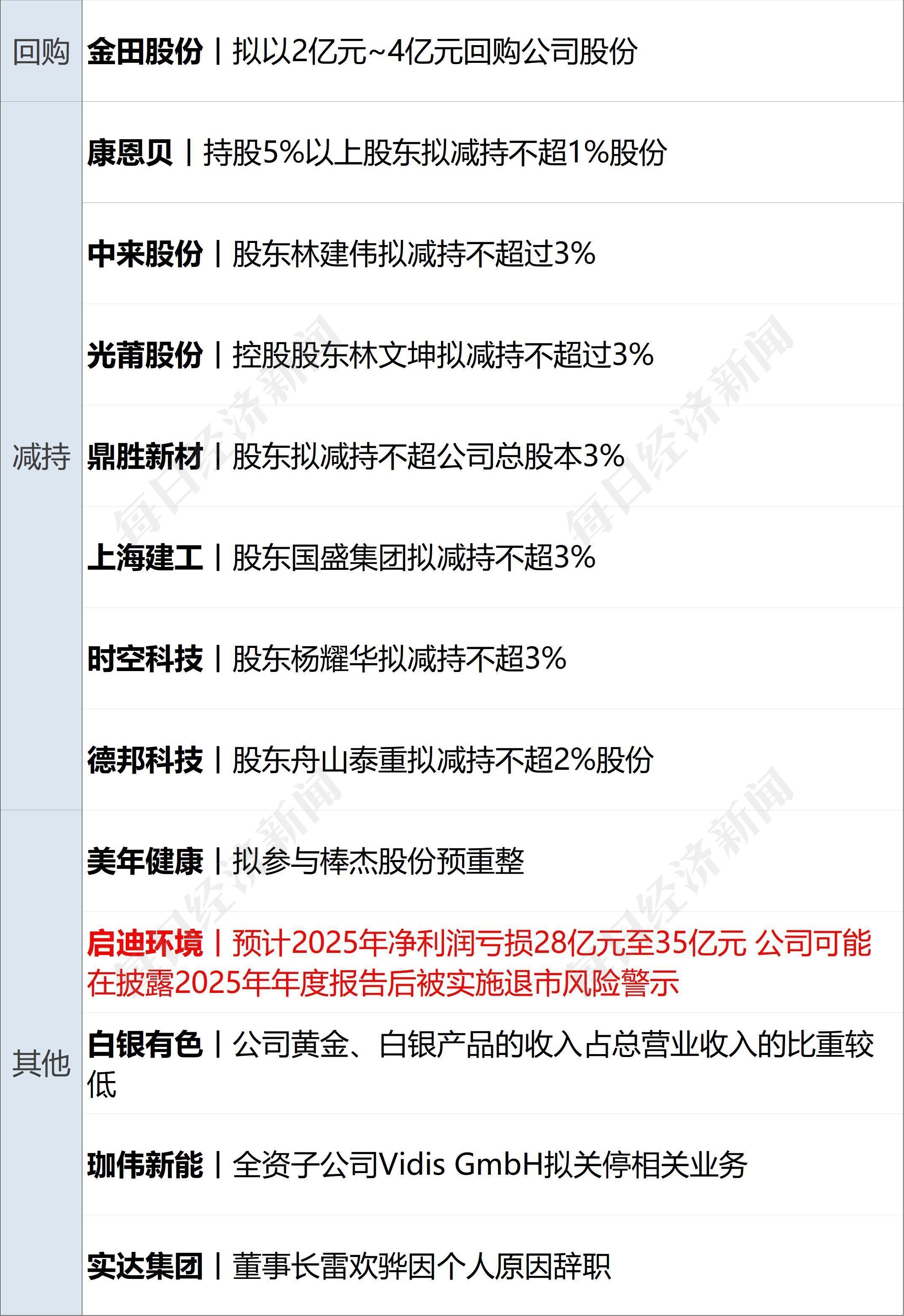 深夜惊魂!金银大幅跳水后反弹,微软市值蒸发2万亿元;美在中东已部署至少10艘军舰;特朗普:普京同意停火一周;华为最高降4000元丨每经早参 深夜惊魂!金银大幅跳水后反弹,微软市值蒸发2万亿元;美在中东已部署至少10艘军舰;特朗普:普京同意停火一周;华为最高降4000元丨每经早参