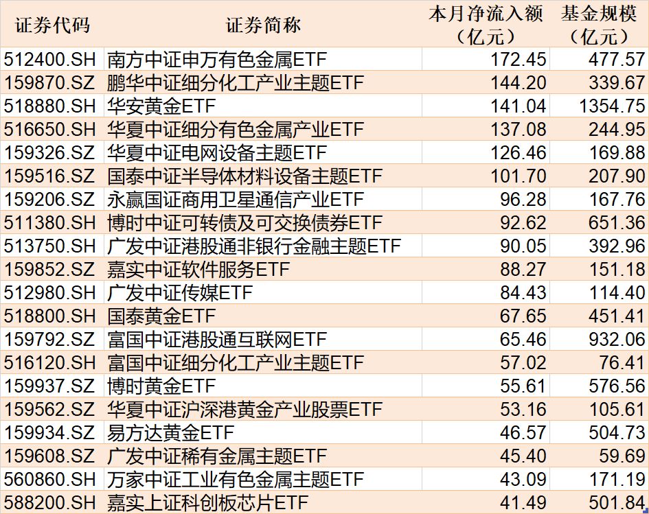 ETF规模速报 | 可转债ETF博时净流入超17亿元,沪深300ETF华泰柏瑞净流出超106亿元 ETF规模速报 | 可转债ETF博时净流入超17亿元,沪深300ETF华泰柏瑞净流出超106亿元