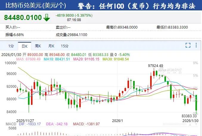 黄金、白银再度跳水!比特币跌超5%,以太坊、狗狗币盘中一度重挫超8%,加密货币全网22万人爆仓,约70亿元蒸发 黄金、白银再度跳水!比特币跌超5%,以太坊、狗狗币盘中一度重挫超8%,加密货币全网22万人爆仓,约70亿元蒸发