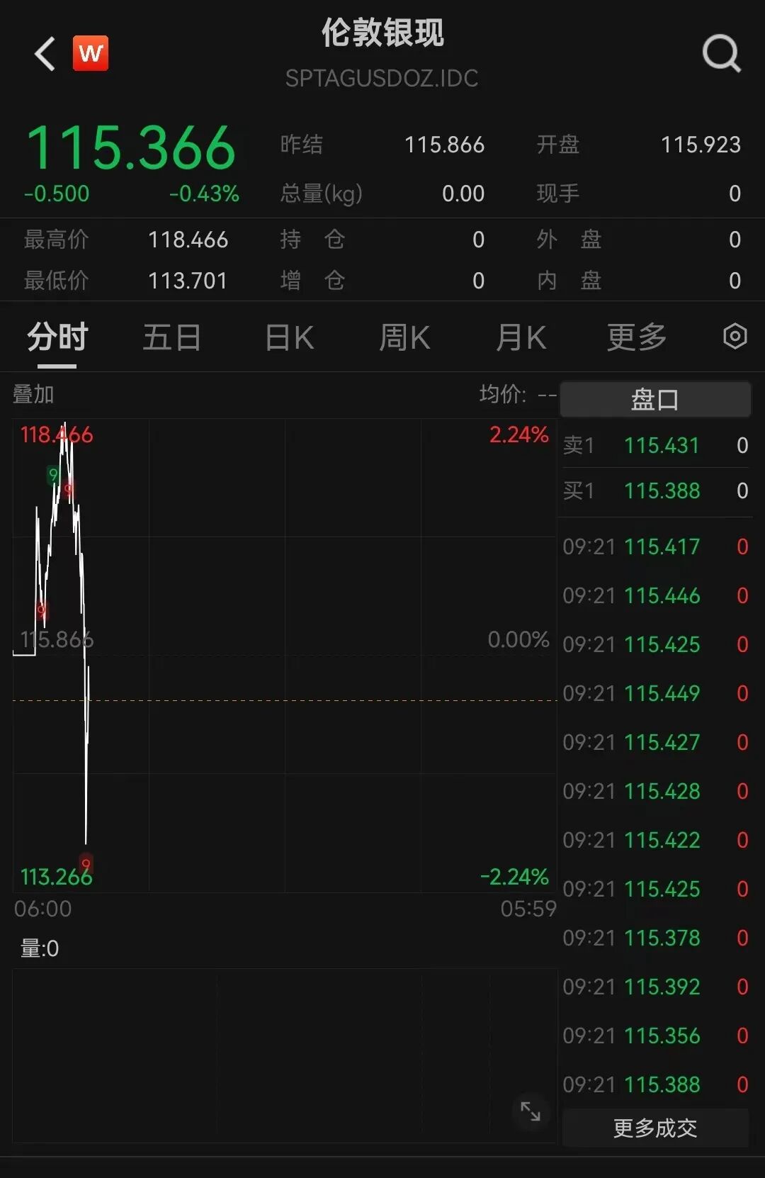 黄金、白银再度跳水!比特币跌超5%,以太坊、狗狗币盘中一度重挫超8%,加密货币全网22万人爆仓,约70亿元蒸发 黄金、白银再度跳水!比特币跌超5%,以太坊、狗狗币盘中一度重挫超8%,加密货币全网22万人爆仓,约70亿元蒸发