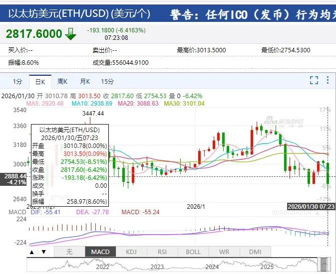 黄金、白银再度跳水!比特币跌超5%,以太坊、狗狗币盘中一度重挫超8%,加密货币全网22万人爆仓,约70亿元蒸发 黄金、白银再度跳水!比特币跌超5%,以太坊、狗狗币盘中一度重挫超8%,加密货币全网22万人爆仓,约70亿元蒸发