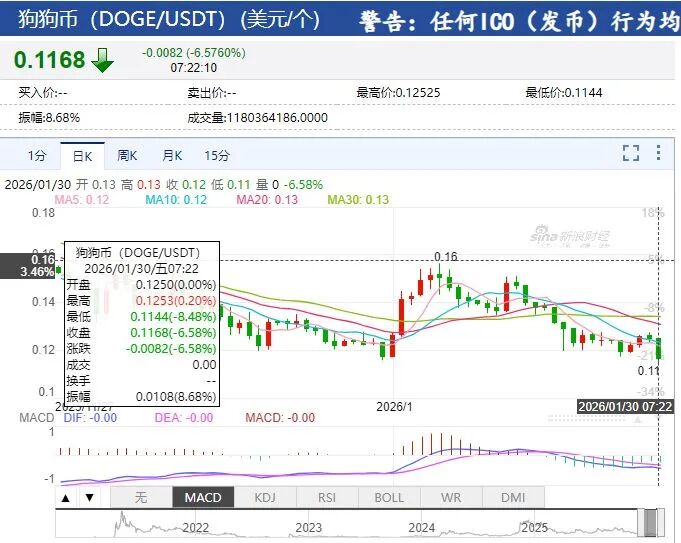 黄金、白银再度跳水!比特币跌超5%,以太坊、狗狗币盘中一度重挫超8%,加密货币全网22万人爆仓,约70亿元蒸发 黄金、白银再度跳水!比特币跌超5%,以太坊、狗狗币盘中一度重挫超8%,加密货币全网22万人爆仓,约70亿元蒸发