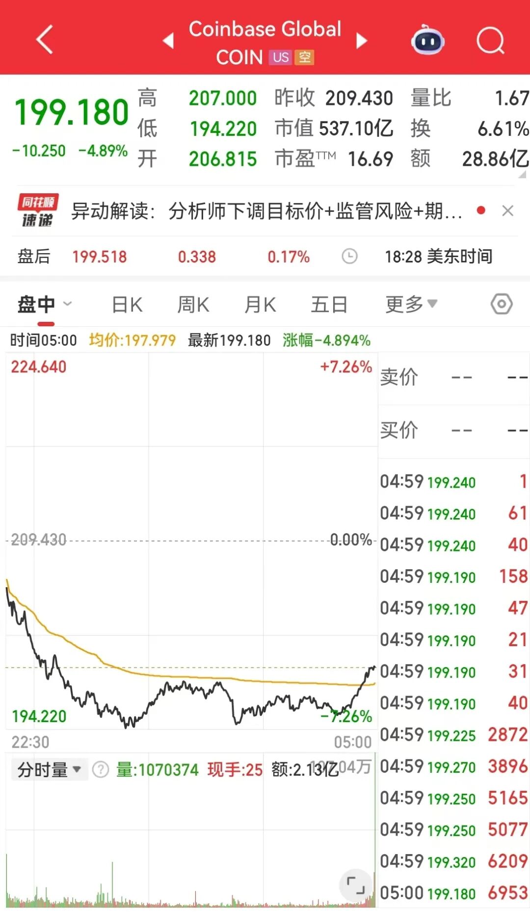黄金、白银再度跳水!比特币跌超5%,以太坊、狗狗币盘中一度重挫超8%,加密货币全网22万人爆仓,约70亿元蒸发 黄金、白银再度跳水!比特币跌超5%,以太坊、狗狗币盘中一度重挫超8%,加密货币全网22万人爆仓,约70亿元蒸发