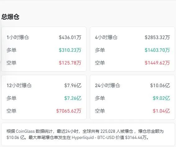 黄金、白银再度跳水!比特币跌超5%,以太坊、狗狗币盘中一度重挫超8%,加密货币全网22万人爆仓,约70亿元蒸发 黄金、白银再度跳水!比特币跌超5%,以太坊、狗狗币盘中一度重挫超8%,加密货币全网22万人爆仓,约70亿元蒸发