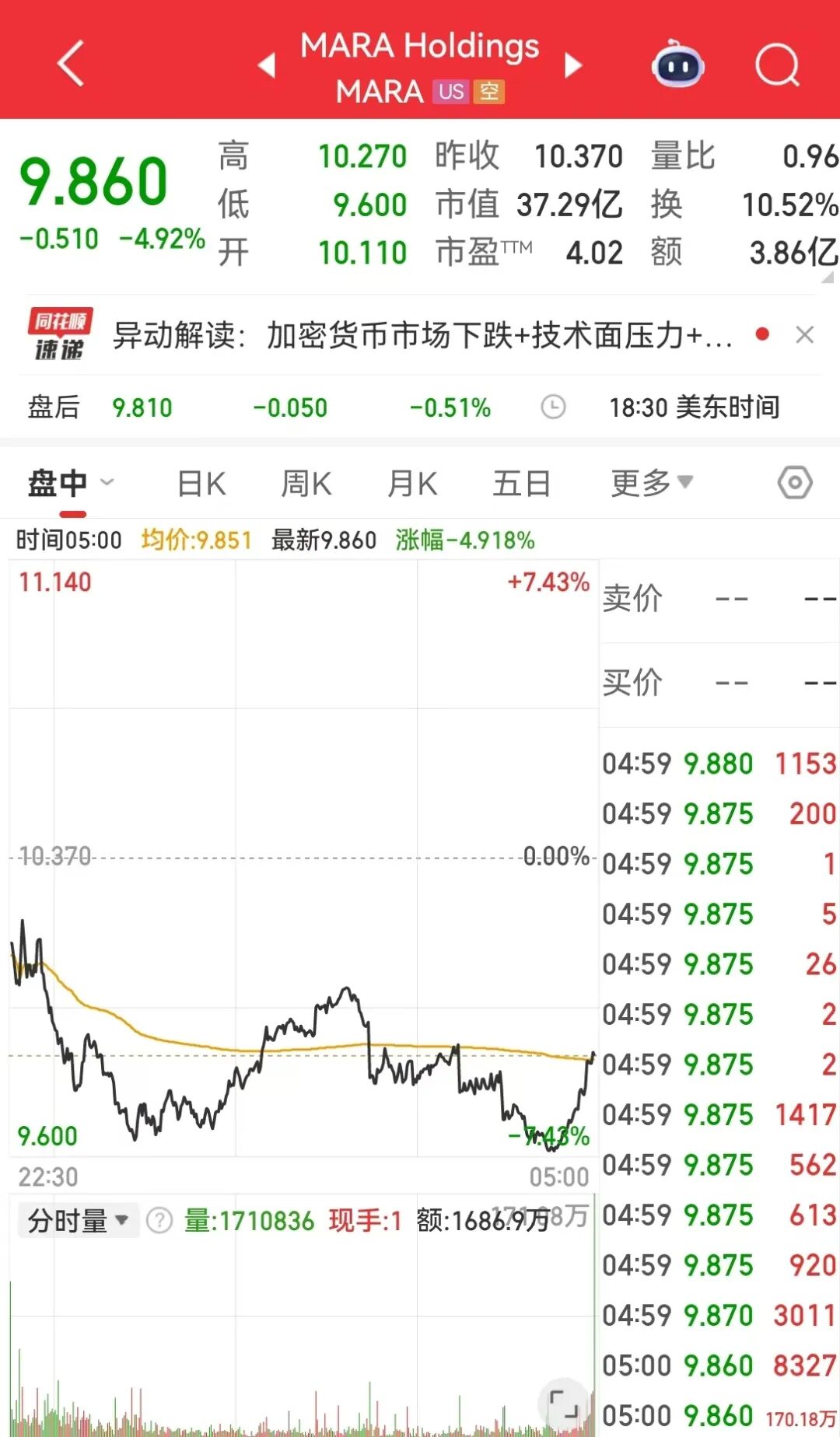 黄金、白银再度跳水!比特币跌超5%,以太坊、狗狗币盘中一度重挫超8%,加密货币全网22万人爆仓,约70亿元蒸发 黄金、白银再度跳水!比特币跌超5%,以太坊、狗狗币盘中一度重挫超8%,加密货币全网22万人爆仓,约70亿元蒸发