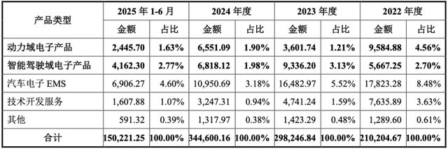 奇瑞“奶大”的埃泰克年入35亿IPO，小米、复星上市前先落袋为安
