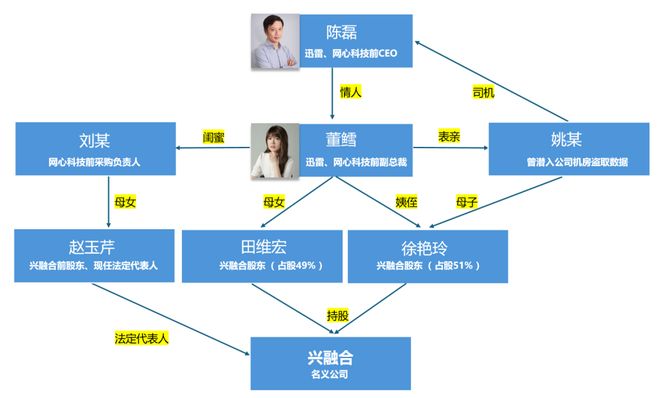 迅雷起诉前CEO：卷2亿带情妇跑了
