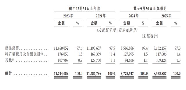 钱大妈闯关IPO：赚“辛苦钱”，缺新故事