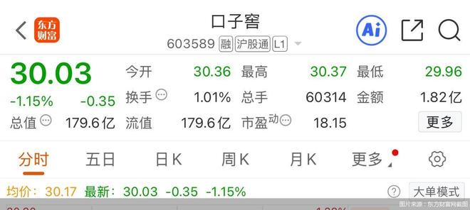 迎最惨淡年报 口子窖缘何业绩滑铁卢 迎最惨淡年报 口子窖缘何业绩滑铁卢