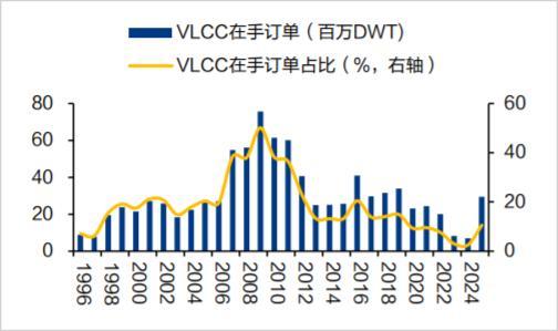 等了16年，油运超级周期杀回来了？