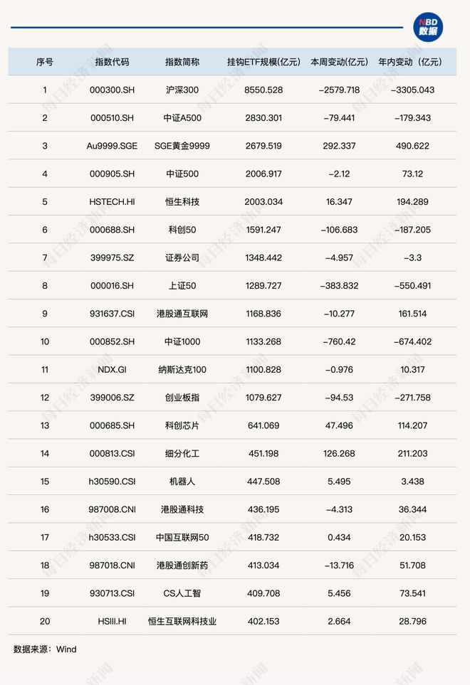 这类产品单周“失血”超4000亿元，ETF总规模跌破6万亿元丨ETF规模周报