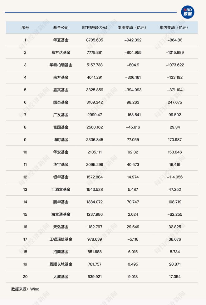这类产品单周“失血”超4000亿元，ETF总规模跌破6万亿元丨ETF规模周报