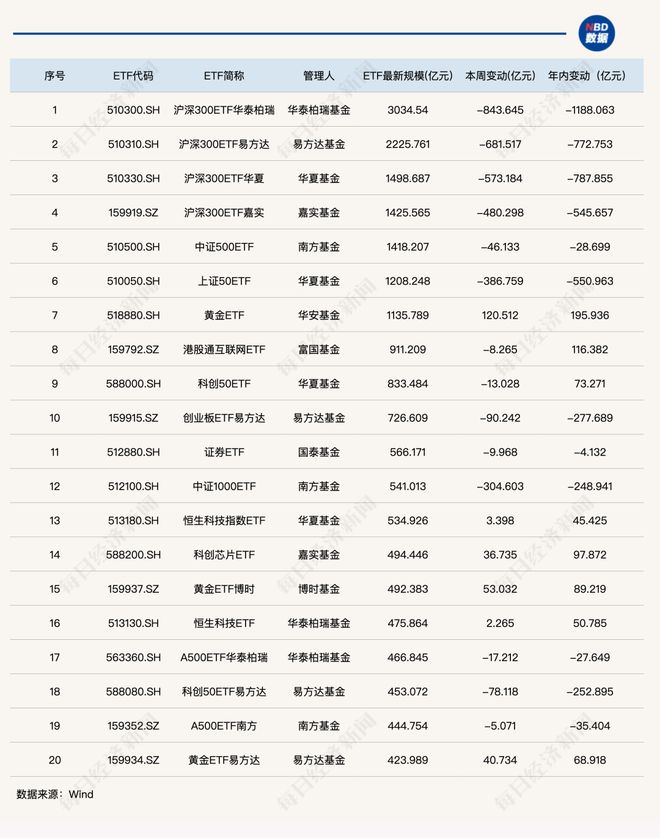 这类产品单周“失血”超4000亿元，ETF总规模跌破6万亿元丨ETF规模周报