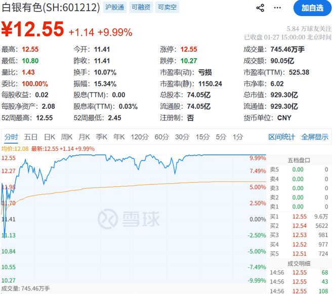 暴涨的白银有色，白银竟是地名！业绩预亏至少4.5亿，股民懵逼