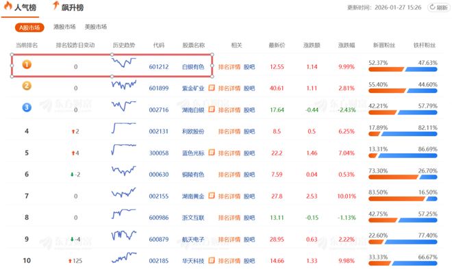 暴涨的白银有色，白银竟是地名！业绩预亏至少4.5亿，股民懵逼