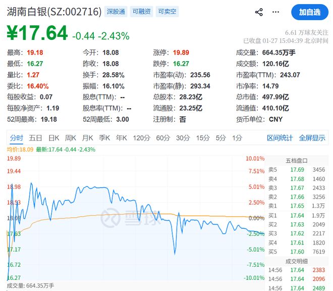 暴涨的白银有色，白银竟是地名！业绩预亏至少4.5亿，股民懵逼