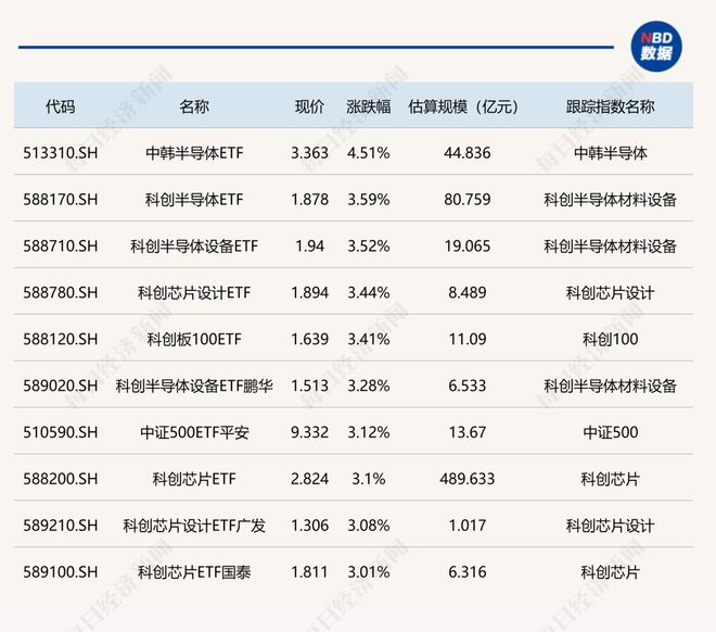 ETF今日收评 | 中韩半导体ETF涨超4%，疫苗相关ETF跌超4%