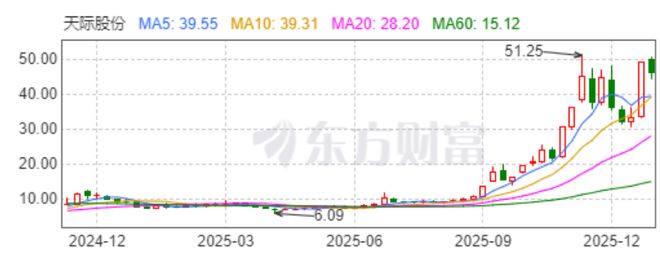 股价1年暴涨7倍，天际股份的利空都出尽了吗？