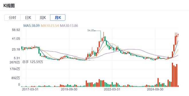 股价1年暴涨7倍，天际股份的利空都出尽了吗？