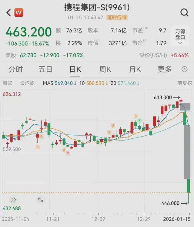 携程被反垄断调查,下一个是谁? 携程被反垄断调查,下一个是谁?