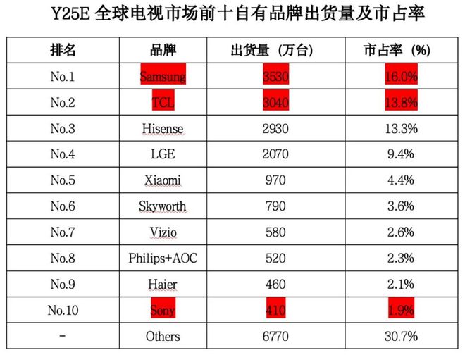 吞并索尼电视，TCL凭什么？