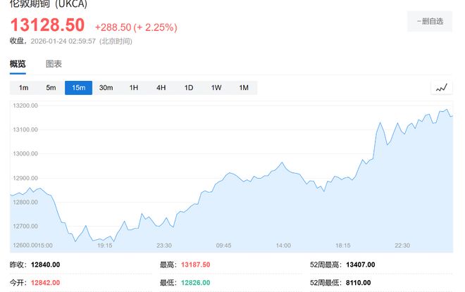 涨幅远超芯片和Mag 7,全球矿业股成为基金经理“头号配置目标” 涨幅远超芯片和Mag 7,全球矿业股成为基金经理“头号配置目标”