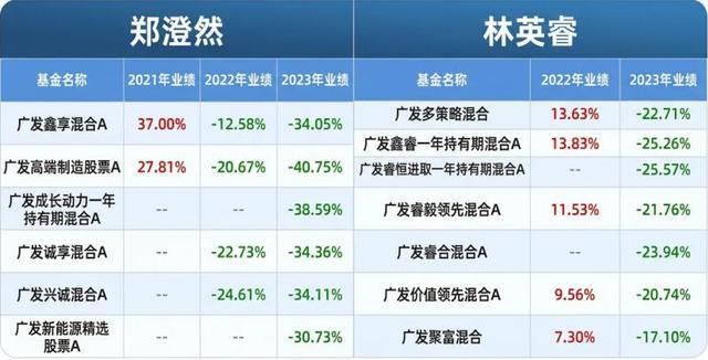 广发基金的“冰与火”：权益产品业绩乏力，高管大比例分红