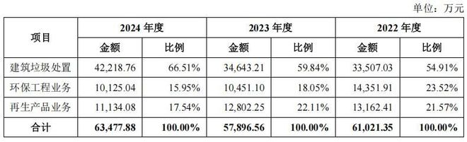 建工资源业务区域集中,毛利率下滑,部分项目超产能生产 建工资源业务区域集中,毛利率下滑,部分项目超产能生产