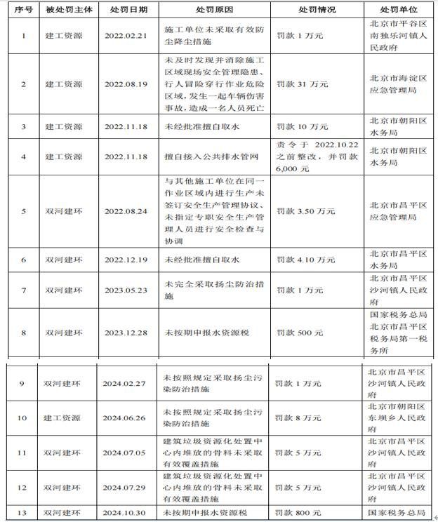 建工资源业务区域集中,毛利率下滑,部分项目超产能生产 建工资源业务区域集中,毛利率下滑,部分项目超产能生产