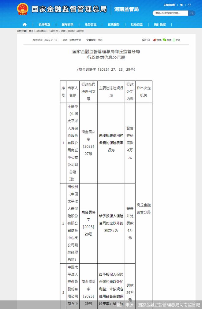 因给予投保人合同约定外利益等，太保寿险商丘中支合计被罚47万元