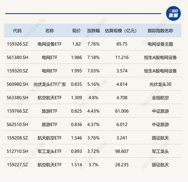 ETF今日收评 | 电网设备ETF、电网ETF涨超7%，科创100增强ETF跌超5%
