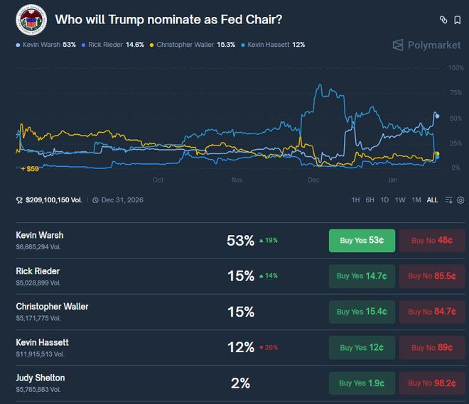异军突起！周四与特朗普会面顺利，贝莱德的里德尔竞选美联储主席呼声渐起