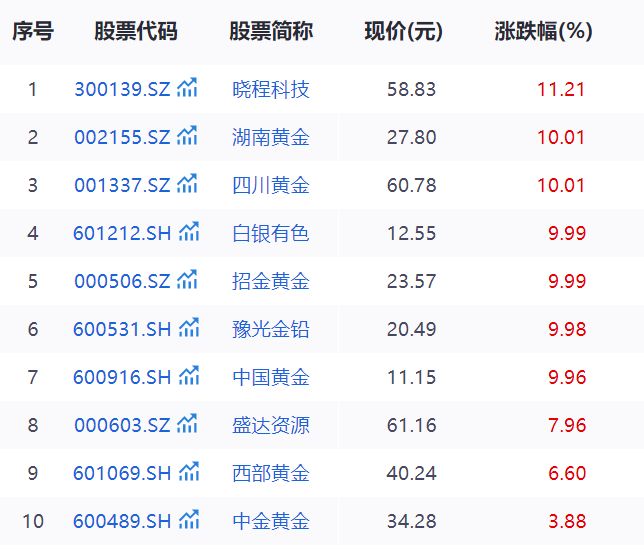 黄金价格走势疯狂，最牛概念股1年价格飙涨超500%