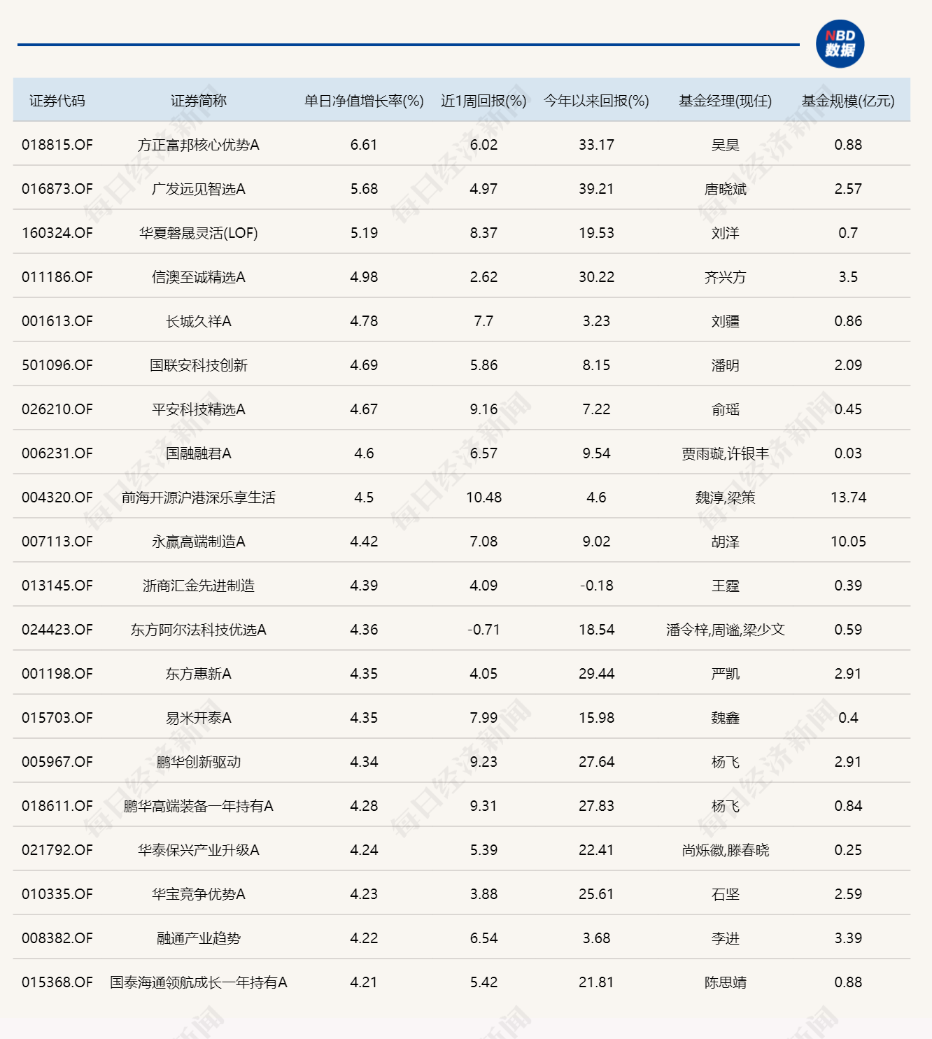 市场探底回升，超20只基金单日涨超4%