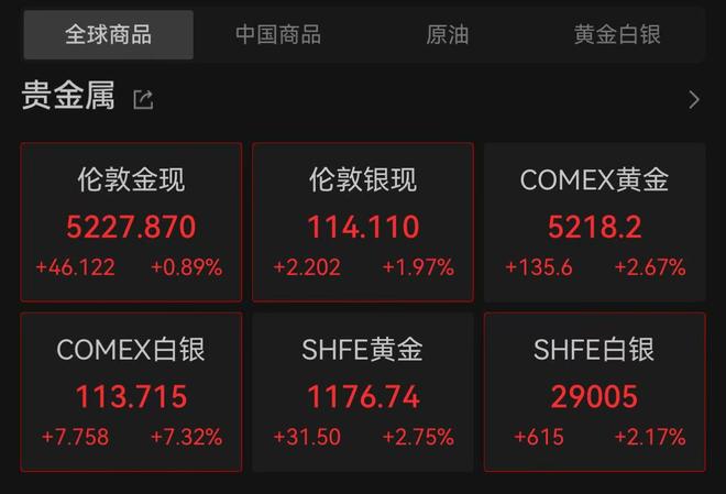 国际金价首破5200美元！白银站上113美元，两大主题基金均暂停申购
