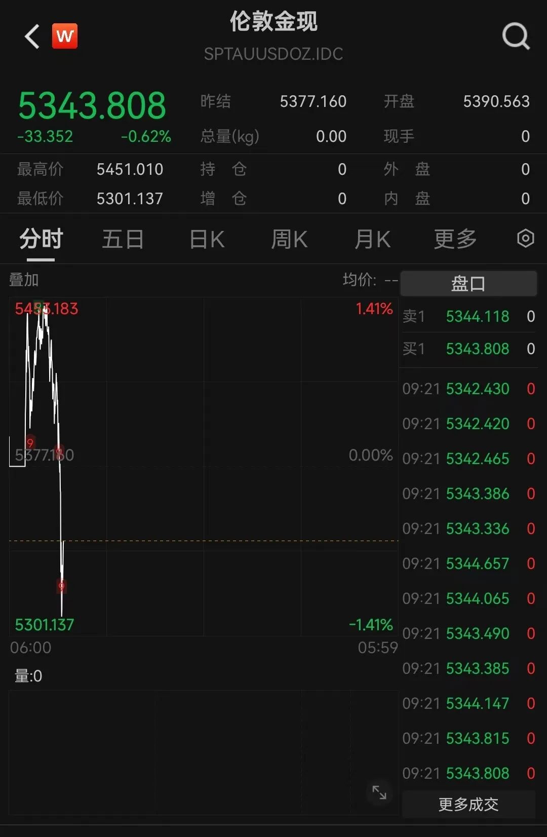 黄金、白银再度跳水！比特币跌超5%，以太坊、狗狗币盘中一度重挫超8%，加密货币全网22万人爆仓，约70亿元蒸发