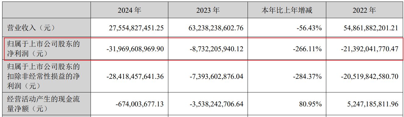 从3年累亏600亿到去年预盈超300亿元：金科股份“重生”后业绩狂飙，战略转型聚焦轻资产